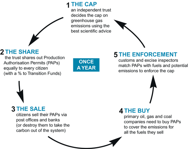 Mark Rutledge for Cap and Share models for sustainable energy commons